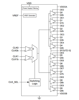 Block Diagram - Skyworks Solutions Inc. Si5330x Ultra-Low Additive Jitter Clock Buffers